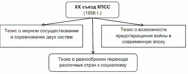 Запишите аббревиатуру пропущенную в схеме разделение в ходе 2 партийного съезда