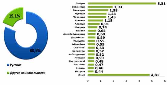 Национальный состав россии можно представить в виде диаграмм рассчитайте процент населения по каждой