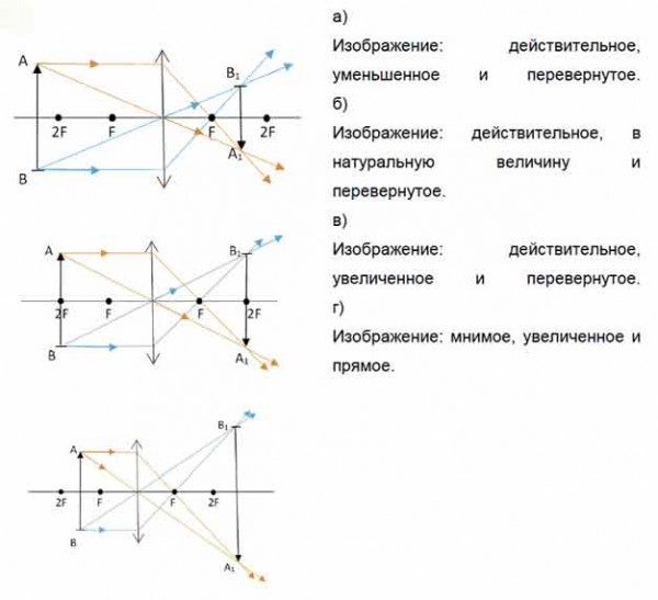 Постройте изображение предмета ab даваемое линзой с фокусным расстоянием