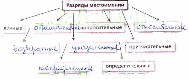 Дополни схему например ученый профессор