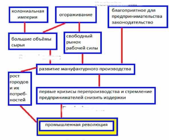 Используя текст приложения заполните схему иллюстрирующую процесс огораживания в англии