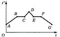 На рисунке представлен график зависимости температуры t от времени т