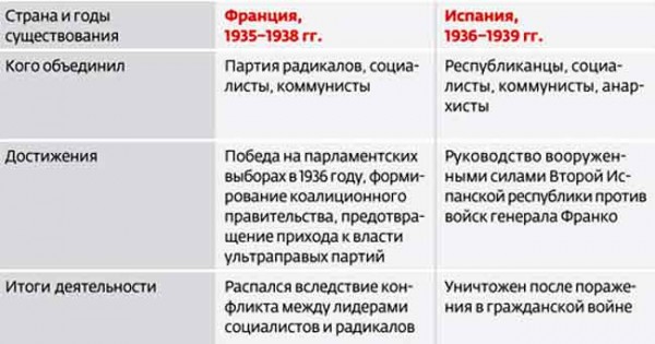 Политика народного фронта. Народный фронт во Франции и Испании таблица. Народный фронт во Франции и Испании. Народный фронт во Франции таблица. Народный фронт в Испании таблица.