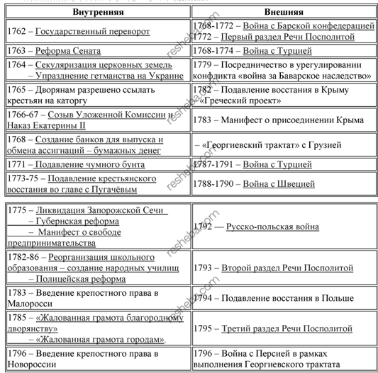 Карта внешняя политика россии 1762 1796 годах