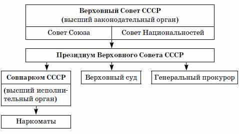 Схема органов власти по конституции 1936