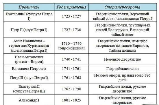 Правители 17 18 века. Россия после Петра 1 эпоха дворцовых переворотов таблица. Эпоха дворцовых переворотов таблица. Таблица дворцовые перевороты 1725-1762. Россия в период дворцовых переворотов таблица.