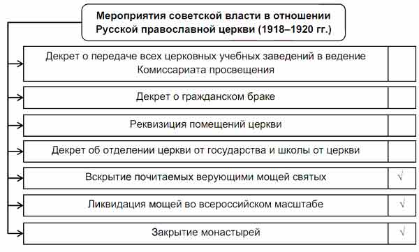 Заполните схему изменения в положении русской православной церкви