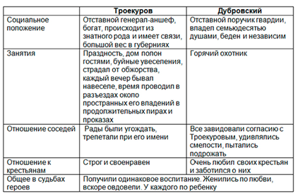 Троекуров и дубровский сравнительная характеристика