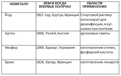 Самый активный неметалл имеет схему