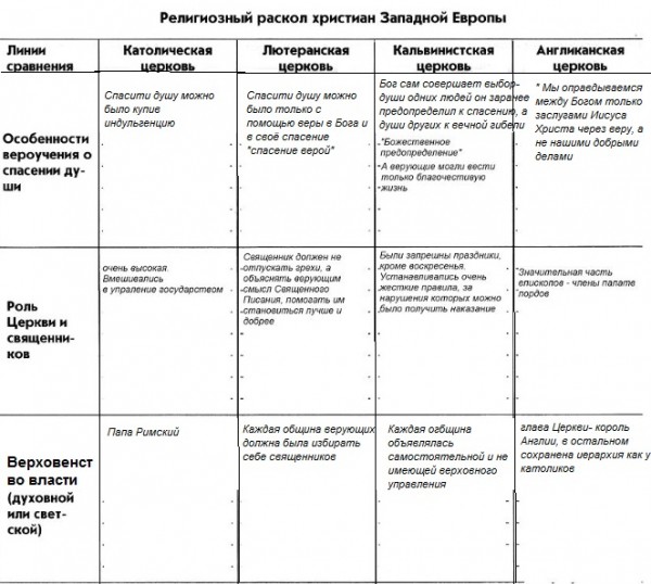 Таблица по религиям 8 класс география