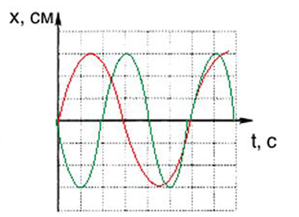 Колебания графики которых представлены на рисунке