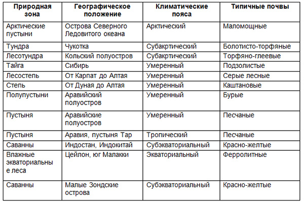 План описания природной зоны тайга евразии 7 класс