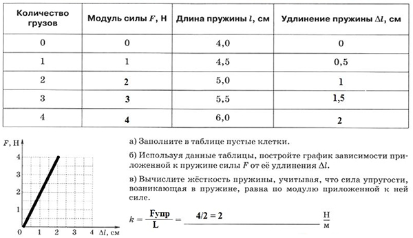 К пружине поочередно подвешивали. Как найти длину пружины.