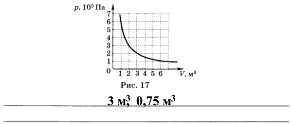 На рисунке показан график зависимости давления воздуха