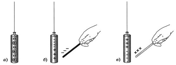 К заряженной гильзе поднесли палочку имеющую заряд