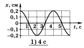 На рисунке представлен график зависимости координаты от времени математического маятника значение