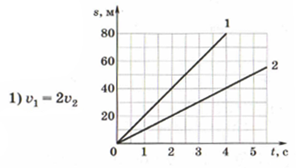 На рисунке приведены графики зависимости пути от времени для двух автомобилей выехавших из одного