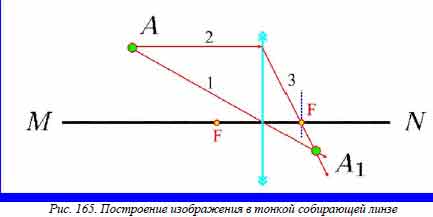 На рисунке показана главная оптическая ось mn тонкой линзы