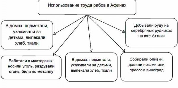 Пользуясь материалом параграфа заполните схему история 5