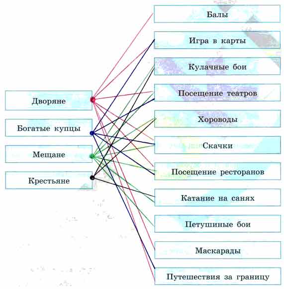 Укажите как проводили досуг представители разных слоев населения проведите линии в схеме