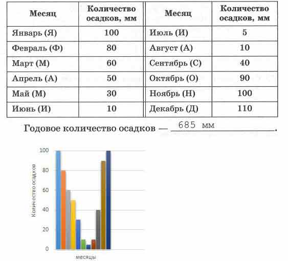 Постройте столбчатую диаграмму по следующим данным наибольшая глубина озера