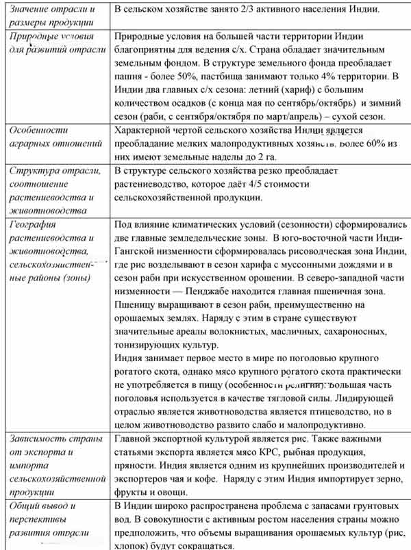 Используя текст учебника рисунок 36 и карту мирового сельского хозяйства в атласе составьте таблицу