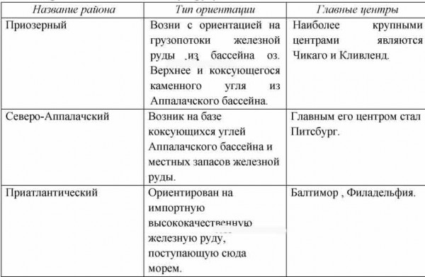 Используя текст учебника рисунок. Главные районы черной металлургии США таблица. Главные районы черной металлургии США таблица по географии. Главные районы черной металлургии США. Промышленные пояса США таблица.