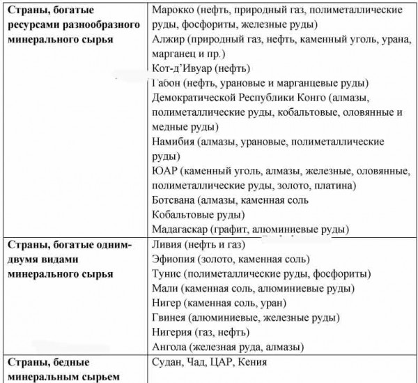 Страны богатые разнообразными минеральными ресурсами африка