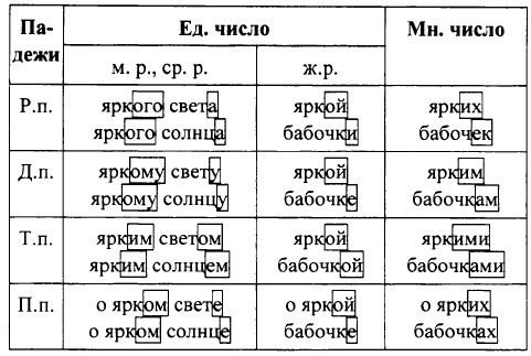 Выдели окончания прилагательных. Заполни таблицу выдели окончания. Просклонять прилагательное яркий свет. Просклоняй прилагательное яркое. Русский язык 3 класс Рамзаева 559 упражнение.