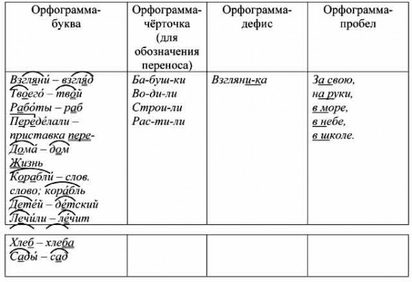 Орфограммы слова рисунок