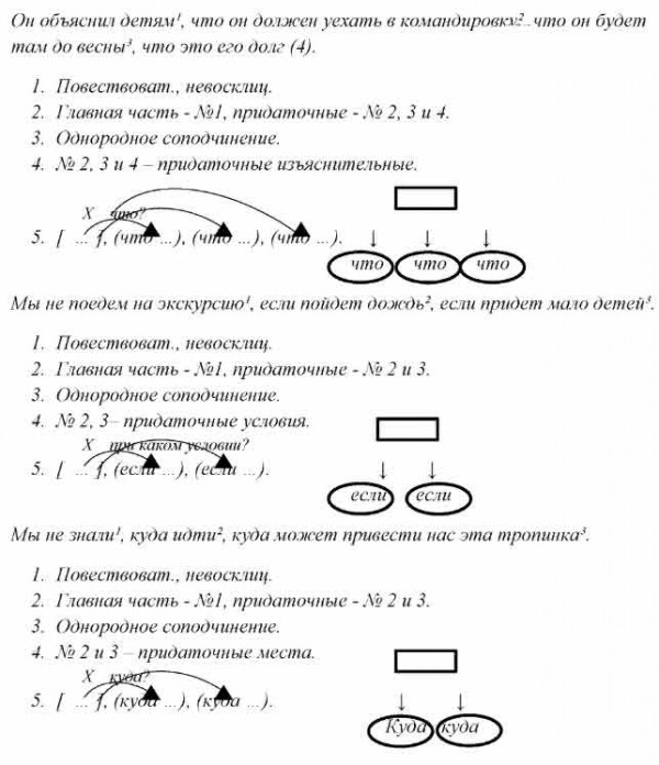 Составьте и запишите предложения соответствующие данным схемам