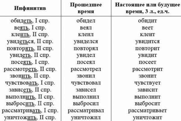 Образуйте от данных глаголов неопределенную форму по образцу веет веять растает