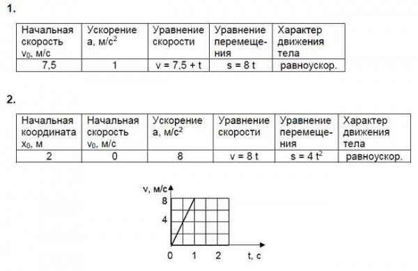 Пользуясь диаграммой скорости автомобилей заполни таблицу