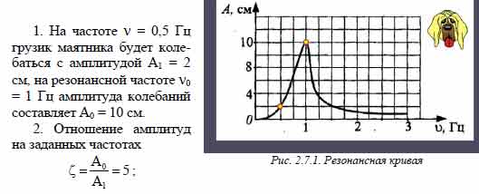 График зависимости амплитуды от частоты