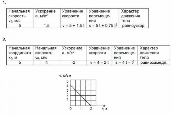 График движения тел