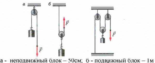 Подвешенный блок. Комбинация подвижных и неподвижных блоков. Подвижный и неподвижный груз. Подвижный блок анимация. Подъём груза через неподвижный блок.