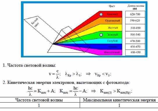 Длина волны падающего света