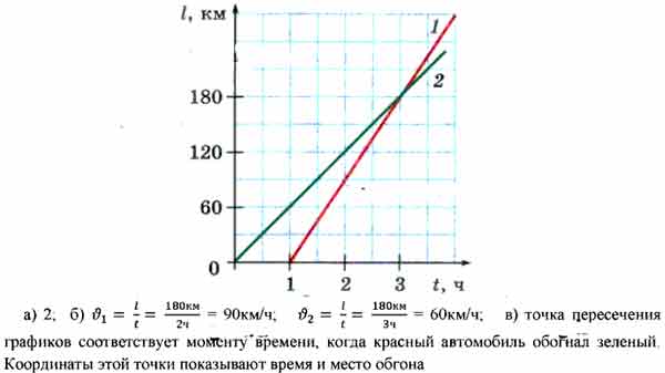 На рисунке приведены графики зависимости пути от времени для двух автомобилей выехавших из одного