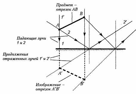 Изображение стрелок в плоском зеркале