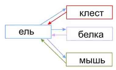 Пример невидимых нитей в осеннем лесу в виде схемы