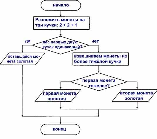 Представьте с помощью блок схемы алгоритм решения следующей задачи из трех монет