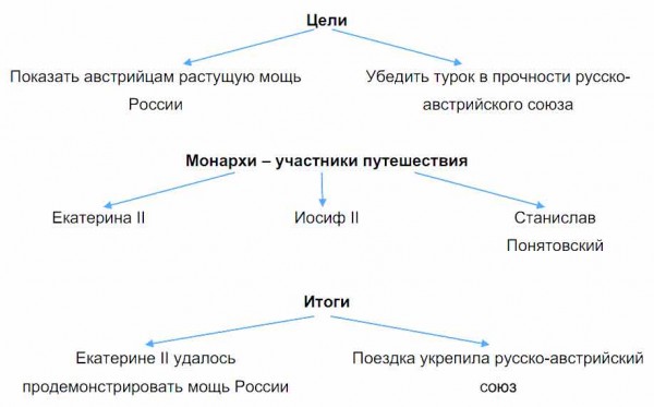 Поездка екатерины 2 по новороссии и крыму схема