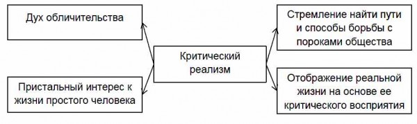 Что из перечисленного характерной чертой