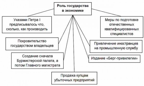 План по теме роль государства в экономике