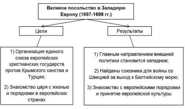 Великое посольство в западную европу