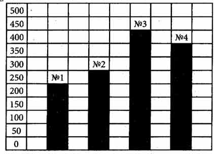 По следующим данным постройте столбчатую диаграмму в школе 1 учатся 250 человек