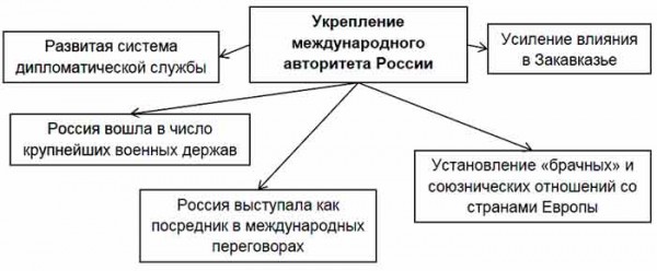 Впишите в схему факторы повлиявшие на обострение российско германских отношений