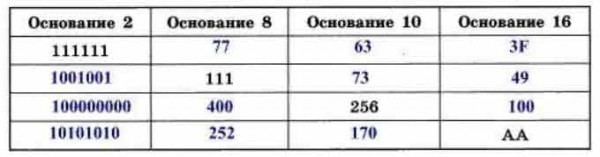 Основание 2. Заполните таблицу в каждой строке которой. Заполните таблицу в каждой строке которой одно и тоже число. Заполните таблицу в каждой строке которой одно и тоже число 101010. Заполните таблицу в каждой строке которой одно и тоже число 111111.