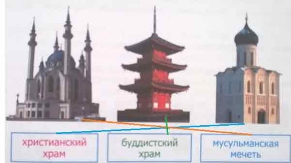 Рассмотри фотографии найди изображения христианского мусульманского буддистского храмов синагоги