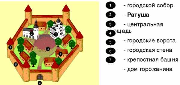 Состав городского населения средневековых городов схема 6 класс